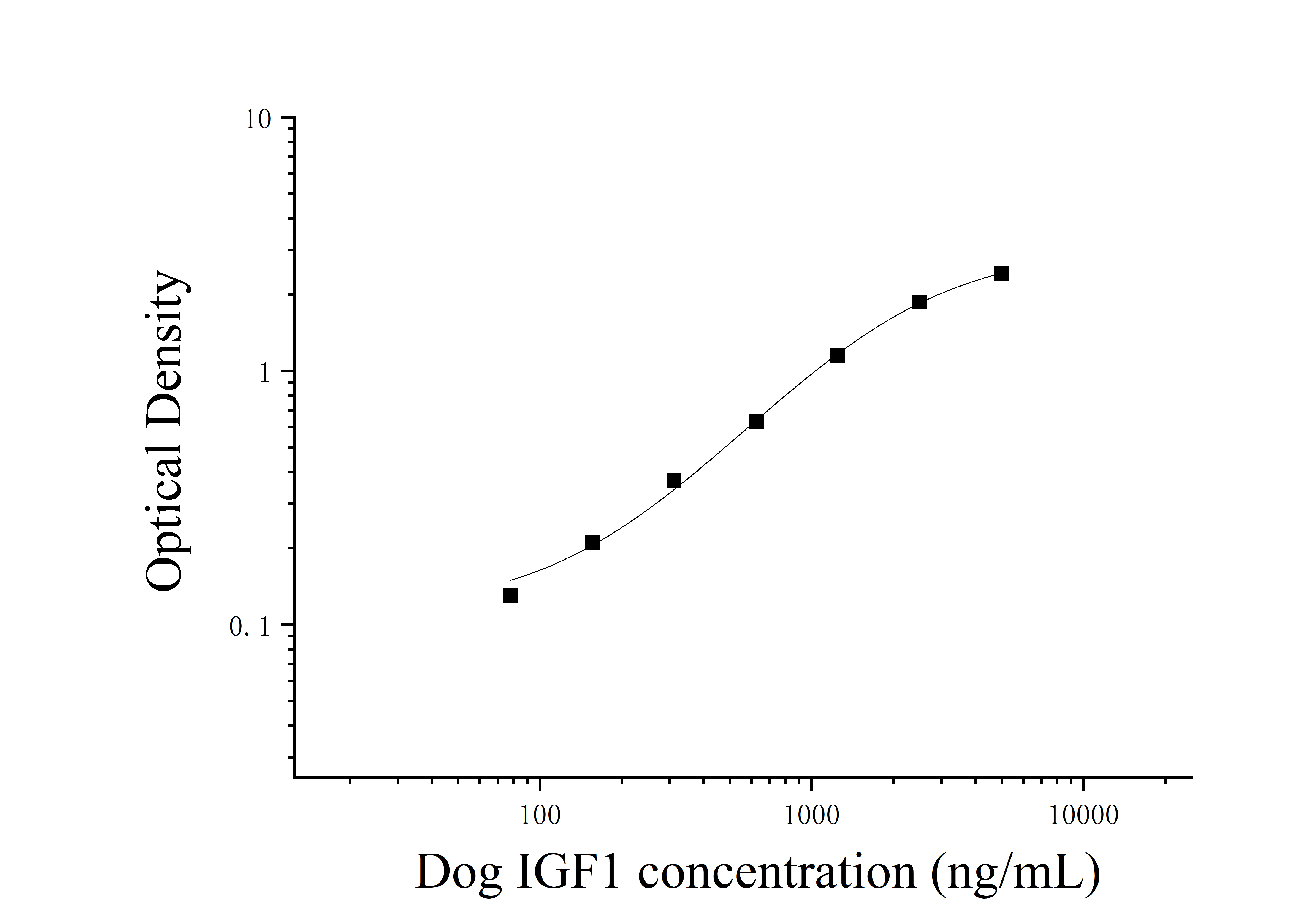 Dog Insulin Like Growth Factor 1 (IGF1) ELISA Kit Dog Insulin Like Growth Factor 1 (IGF1) ELISA Kit
